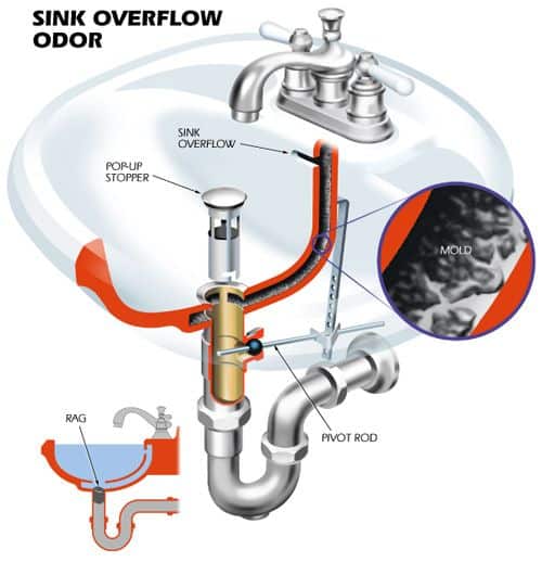 Overflow hole