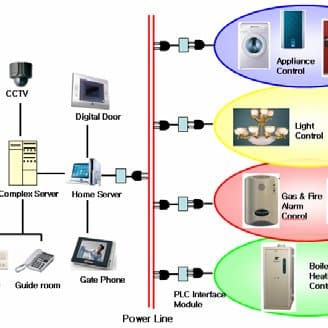 Home Automation Systems Powerline