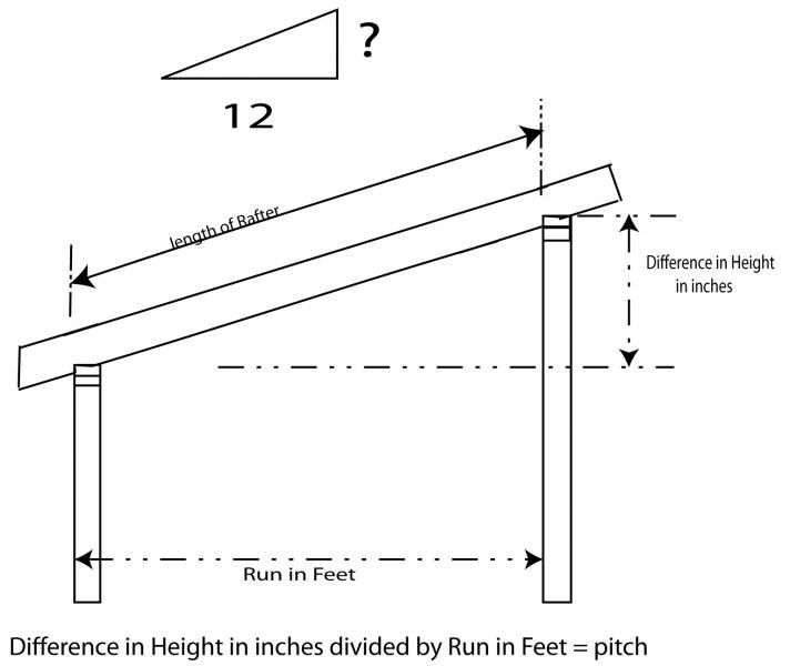 Roof Size